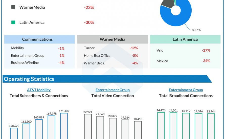 AT&T (T) Q2 2020 Earnings Infograph