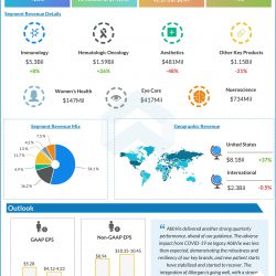 AbbVie (ABBV) Q2 2020 Earnings Infograph