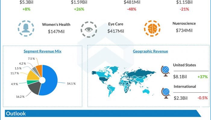 AbbVie (ABBV) Q2 2020 Earnings Infograph