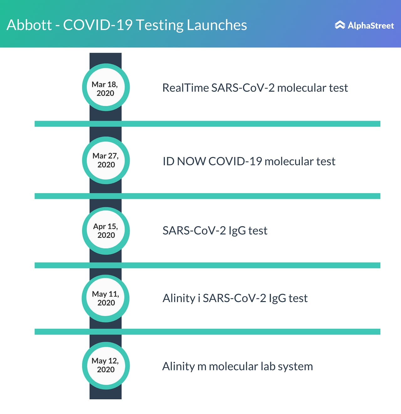 Abbott Laboratories (ABT) - Q2 2020 - COVID-19 testing