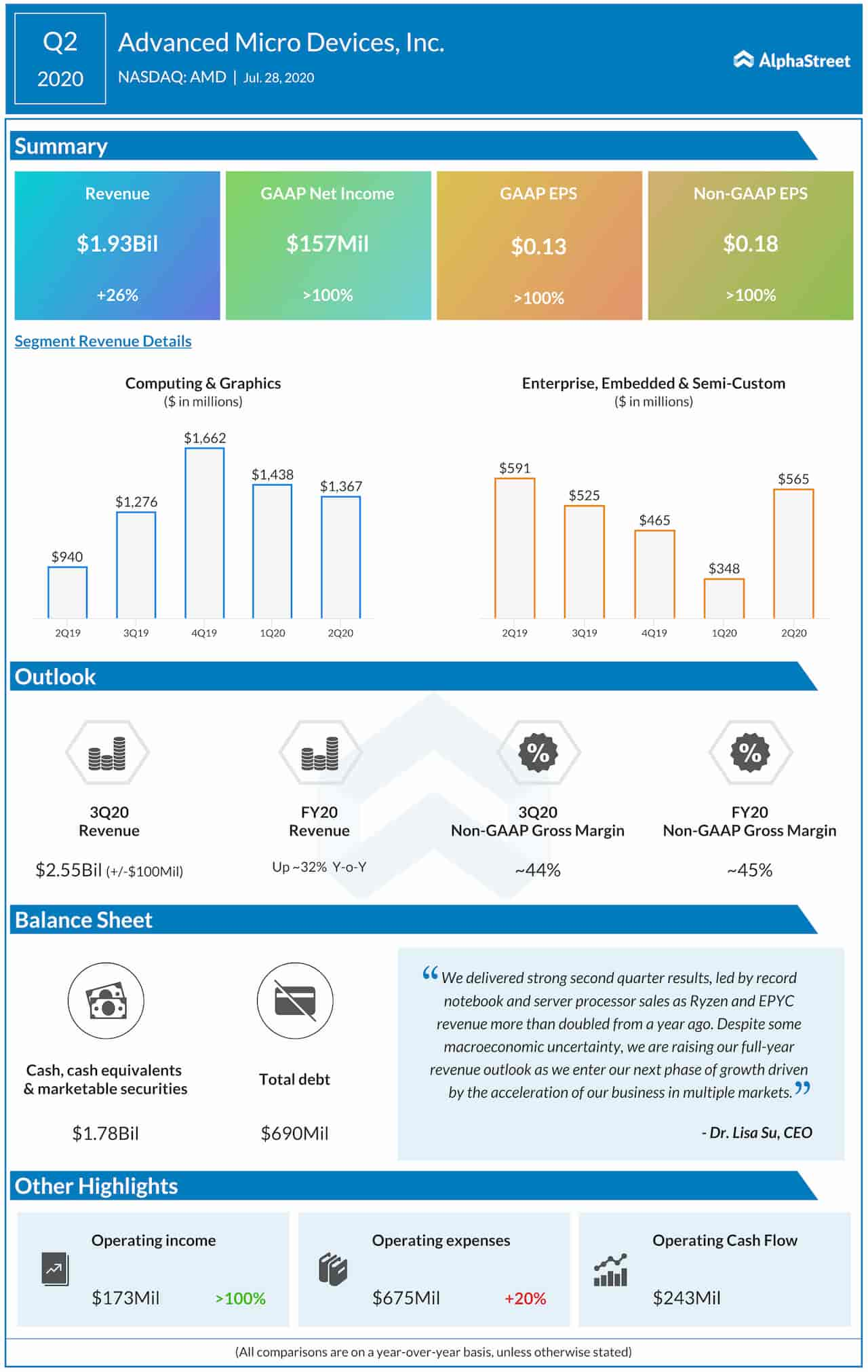 Advanced Micro Devices Q2 2020 Earnings Infographic