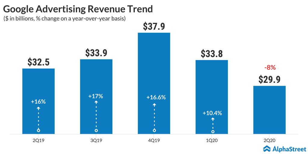 Alphabet Revenue : Alphabet's revenue rose 41% to $65.12bn over the ...