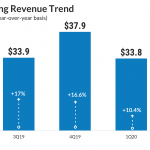 Alphabet - Google - Q2 2020 - Advertising revenue