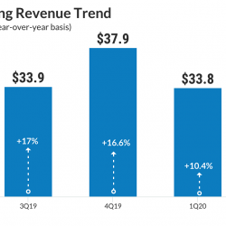 Alphabet - Google - Q2 2020 - Advertising revenue