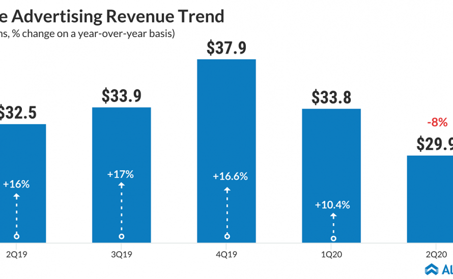 Alphabet - Google - Q2 2020 - Advertising revenue