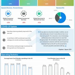 American Express reports Q2 2020 earnings results