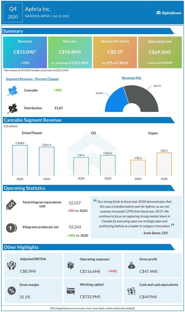 Aphria (APHA) Q4 2020 Earnings Infograph