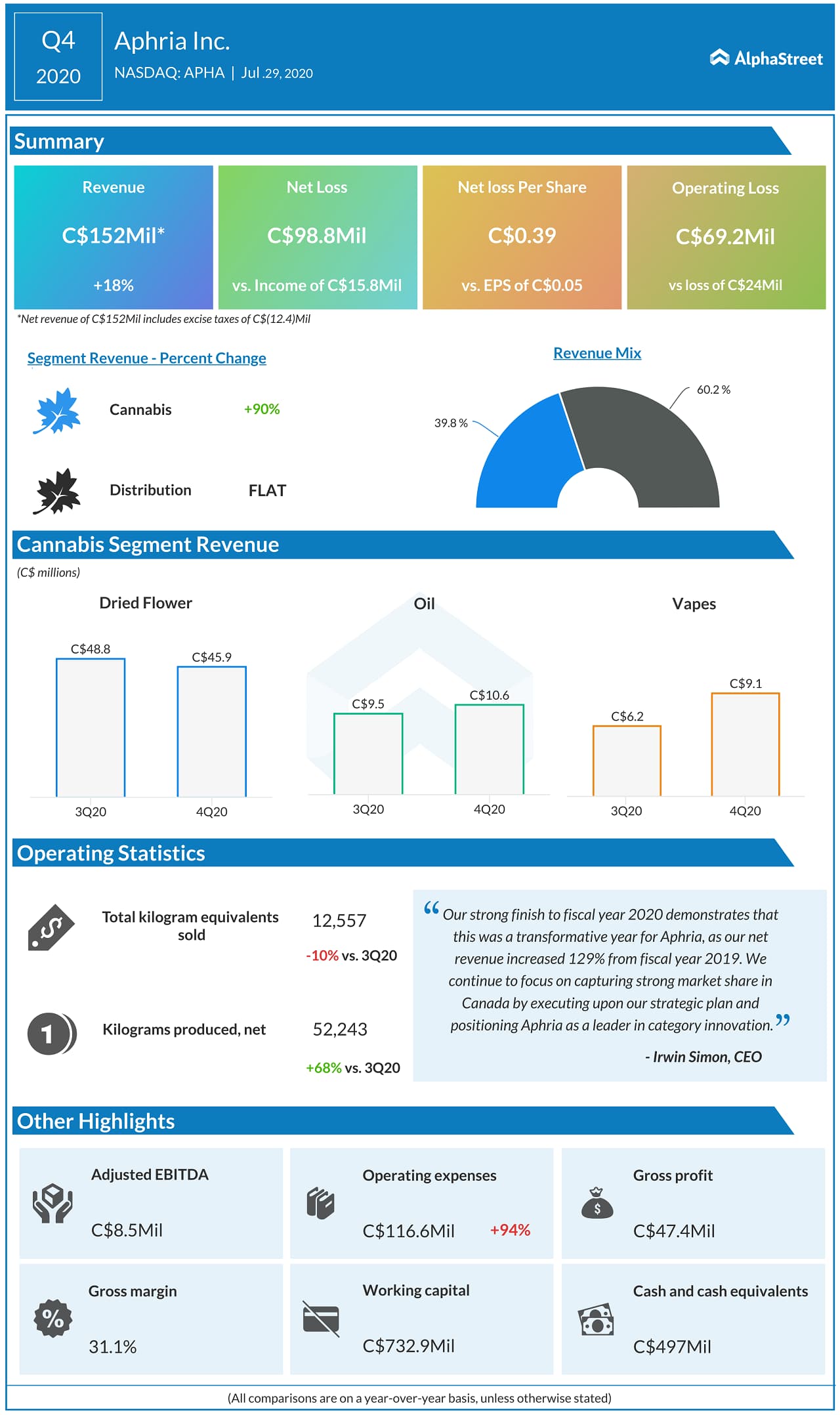 Aphria (APHA) Q4 2020 Earnings Infograph