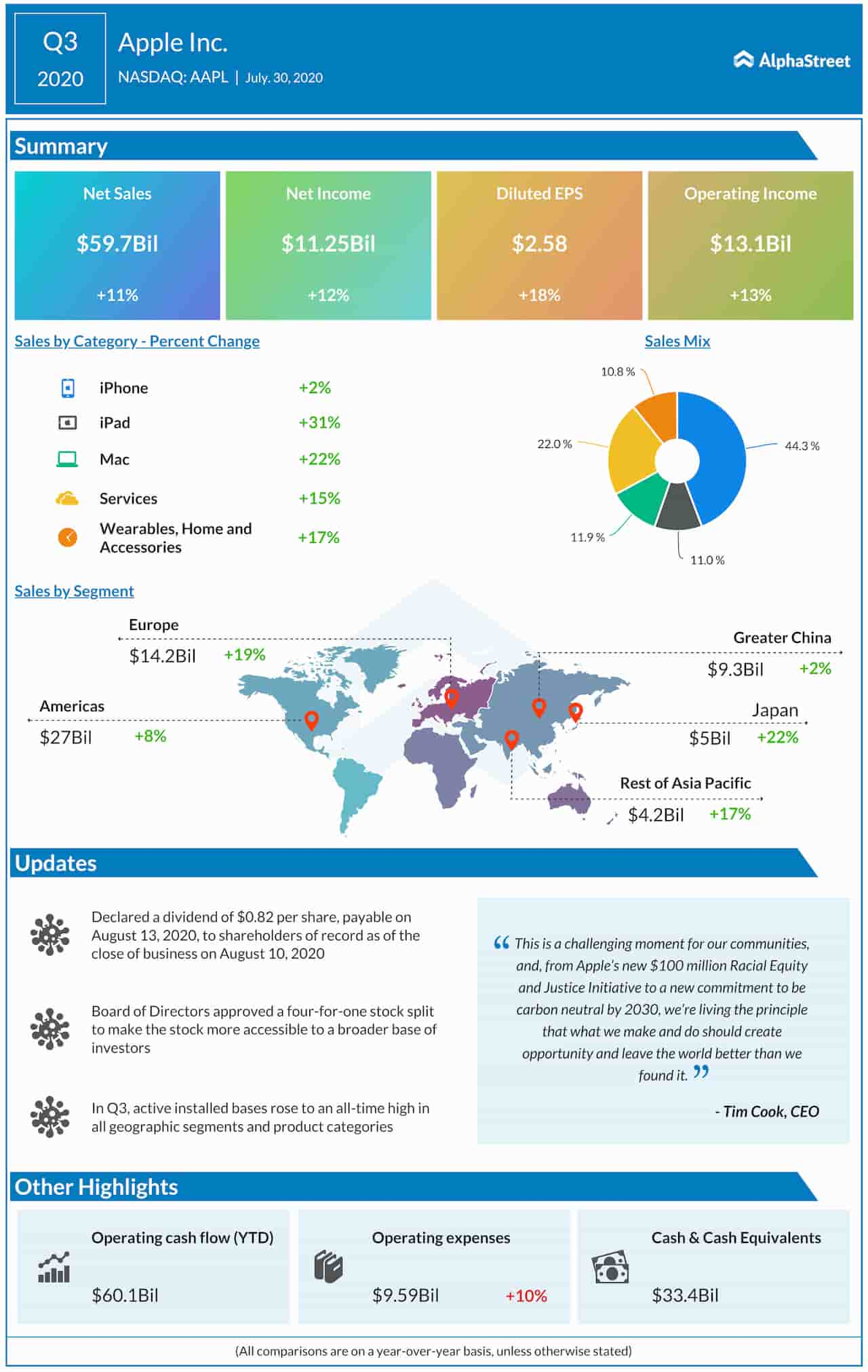 Apple Inc Nasdaq Aapl Earnings A Snapshot Of Q3 2020 Results 