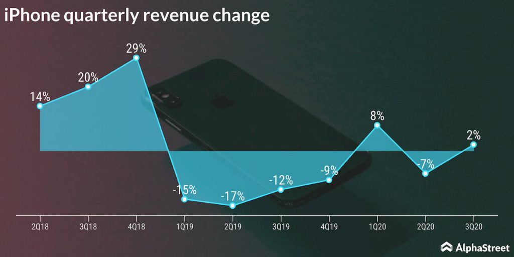 apple iphone revenue trend