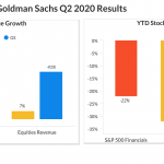 Bank of America (BAC) Goldman Sachs (GS) Q2 2020 Earnings Results