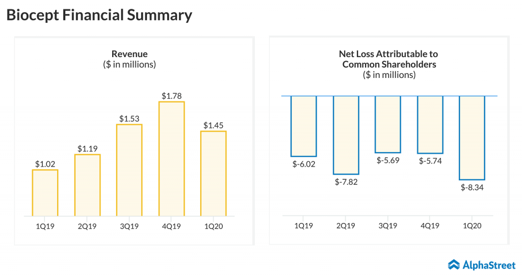 Biocept (BIOC) Why it’s a riskier investment? AlphaStreet