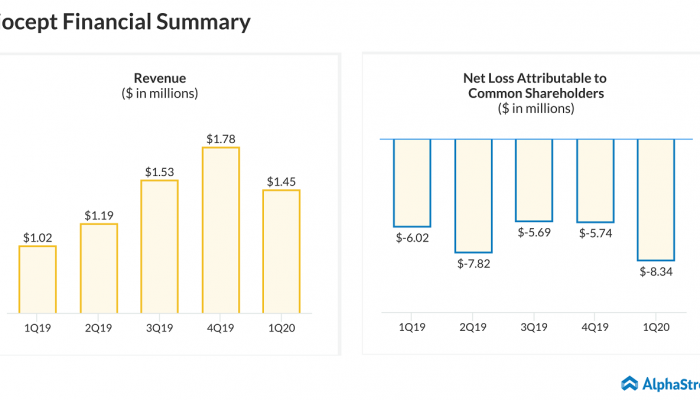 Biocept (BIOC) - Why it’s a riskier investment?