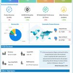 Biogen (BIIB) Q2 2020 Earnings Infograph