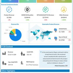 Biogen (BIIB) Q2 2020 Earnings Infograph