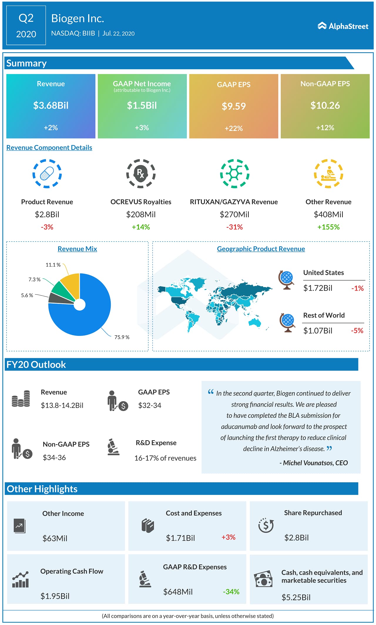 Biogen (BIIB) Q2 2020 Earnings Infograph