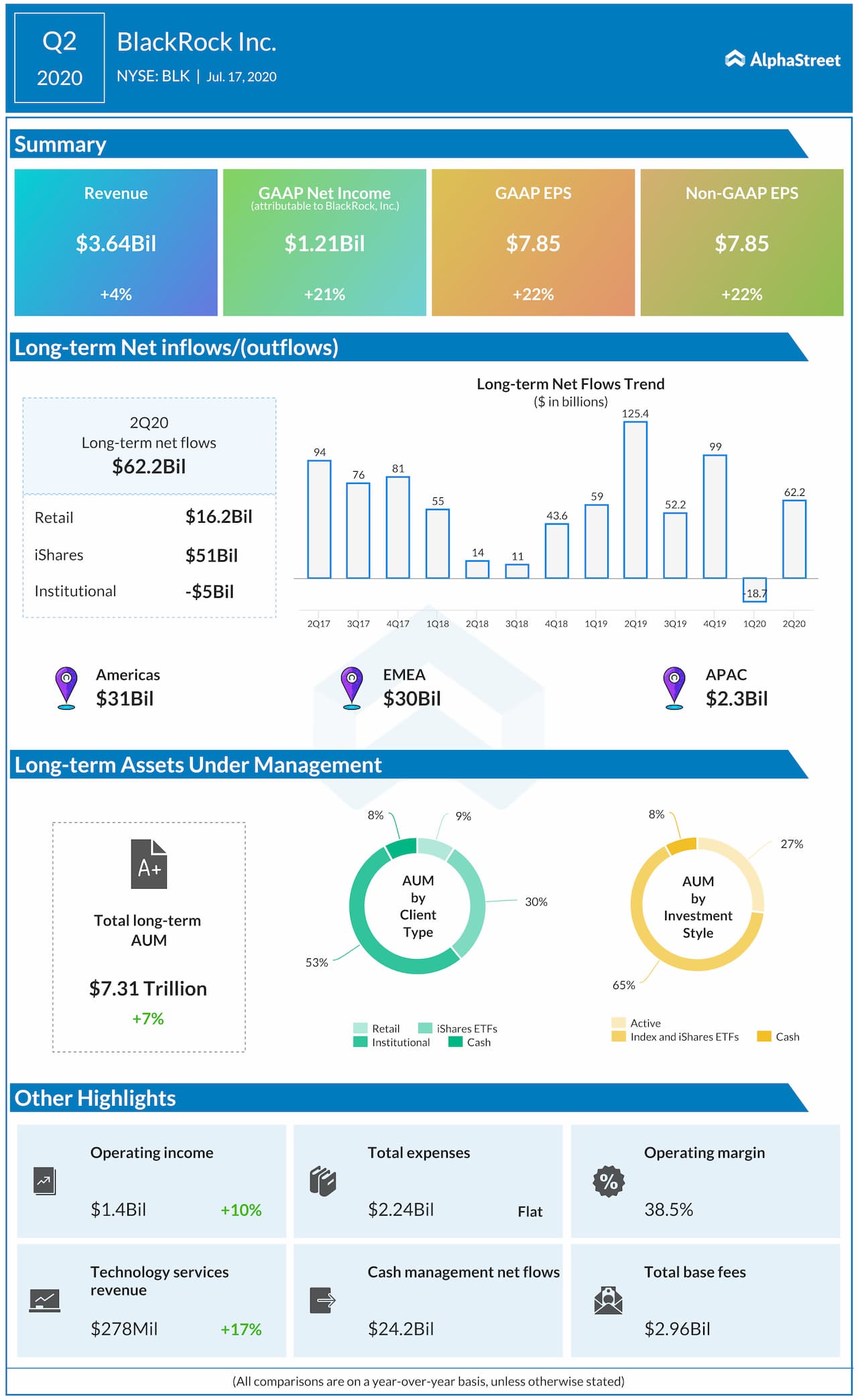 BlackRock reports Q2 2020 earnings results