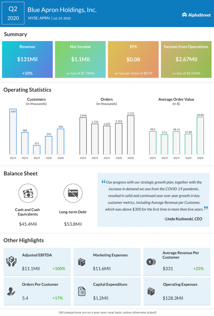 Blue Apron Holdings Q2 2020 earnings