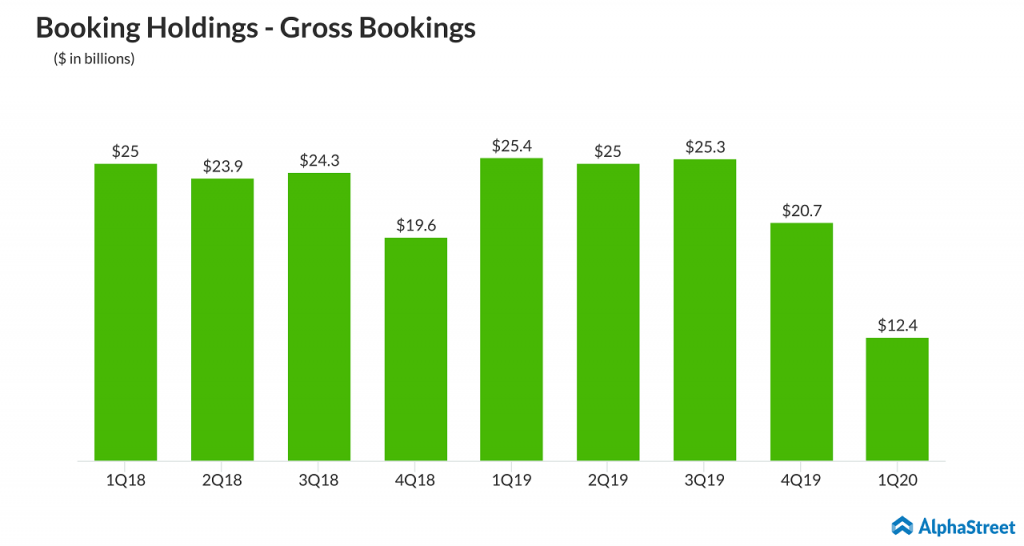 Booking Holdings (BKNG) Travel turmoil to continue over the next few