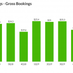 Booking Holdings (BKNG) - Gross Bookings Trend