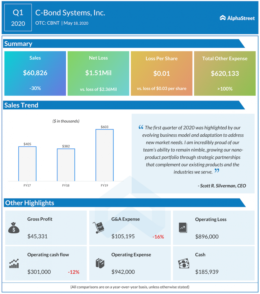 C-Bond systems Q1 2020 earnings.