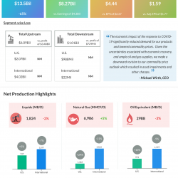 Chevron Corp Q2 2020 earnings