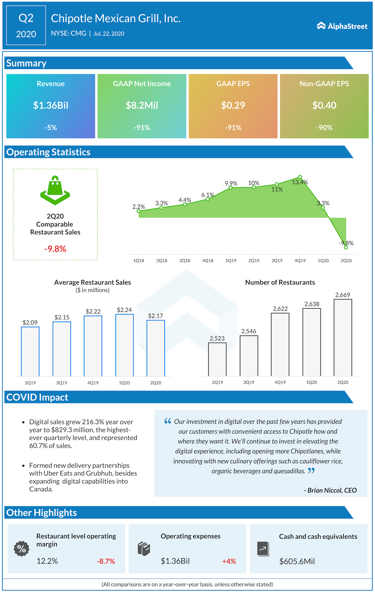 Chipotle Mexican Grill Q2 2020 earnings.