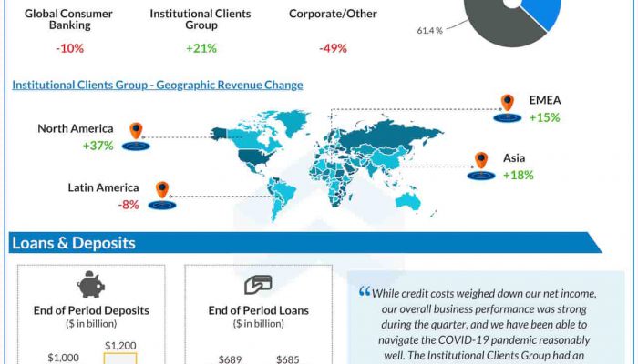 Citigroup Q2 2020 earnings