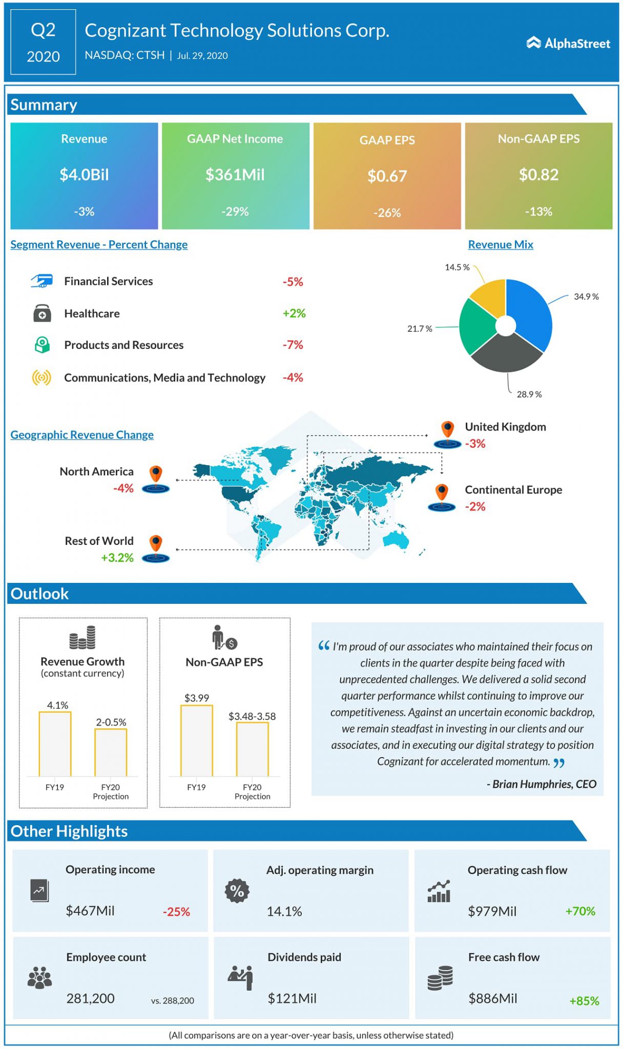 Cognizant (CTSH) Earnings Key numbers from Q2 2020 results AlphaStreet