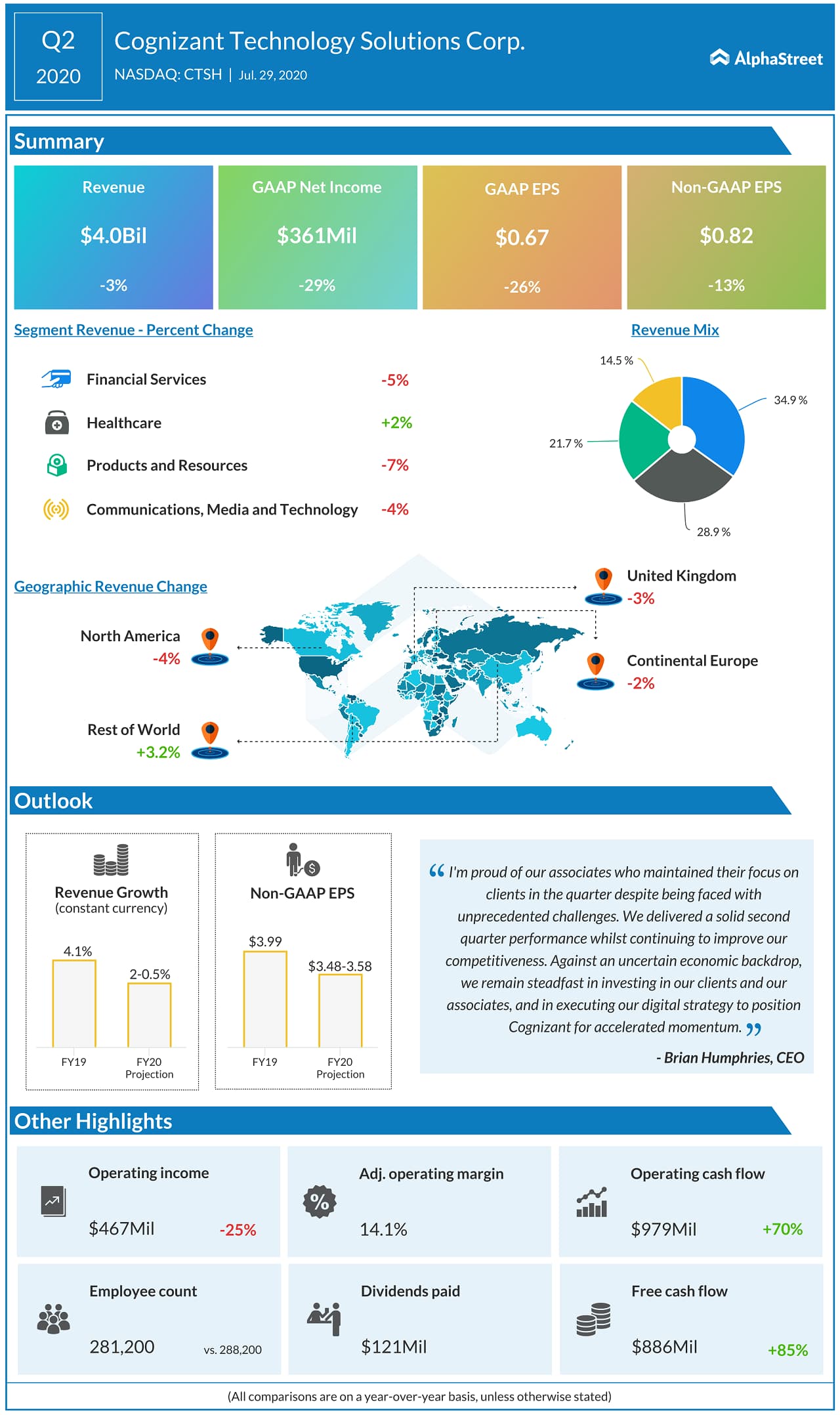 Cognizant Reports Second Quarter 2020 Results
