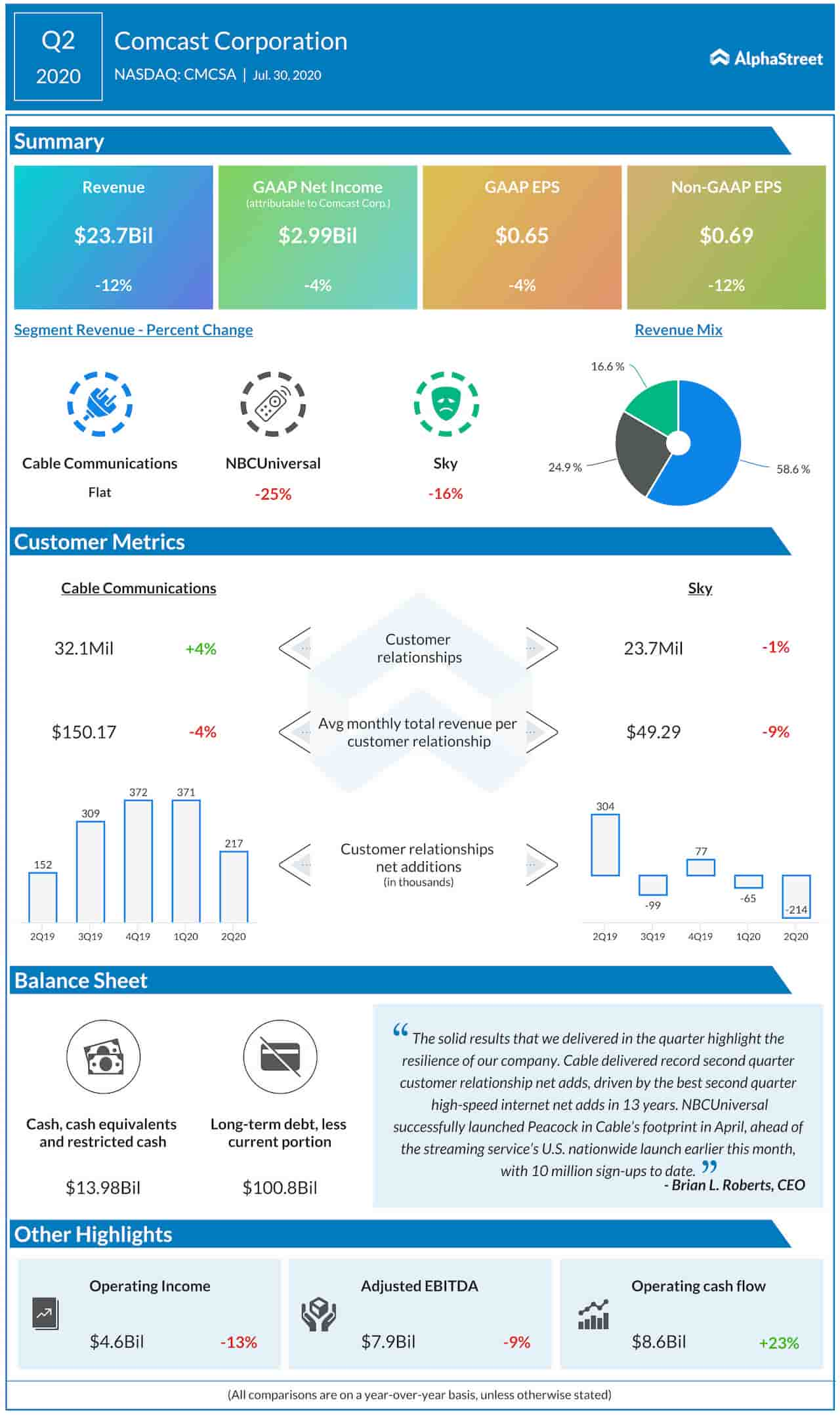 A synopsis of Comcast Corp's (NASDAQ CMCSA) Q2 2020 Earnings Report