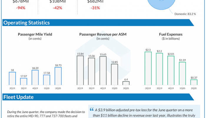 Delta Air Lines Q2 2020 earnings
