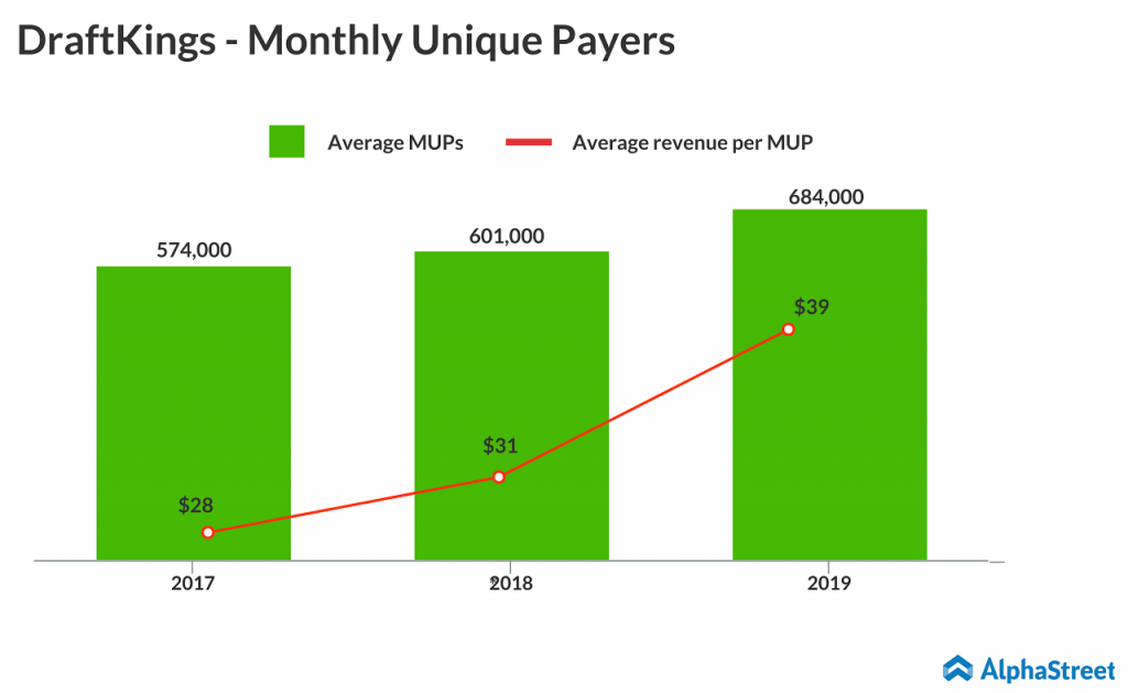 Is betting on DraftKings (DKNG) stock safe now? Monthly Unique Payers