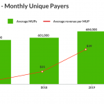 Is betting on DraftKings (DKNG) stock safe now? Monthly Unique Payers