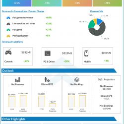 Electronic Arts (EA) Q1 2021 Earnings Infograph