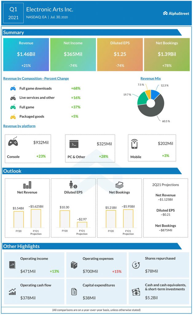 Electronic Arts (EA) Q1 2021 Earnings Infograph