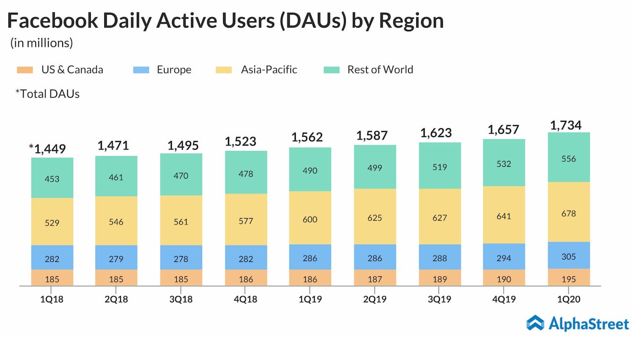 Facebook daily active users quarterly trend by region