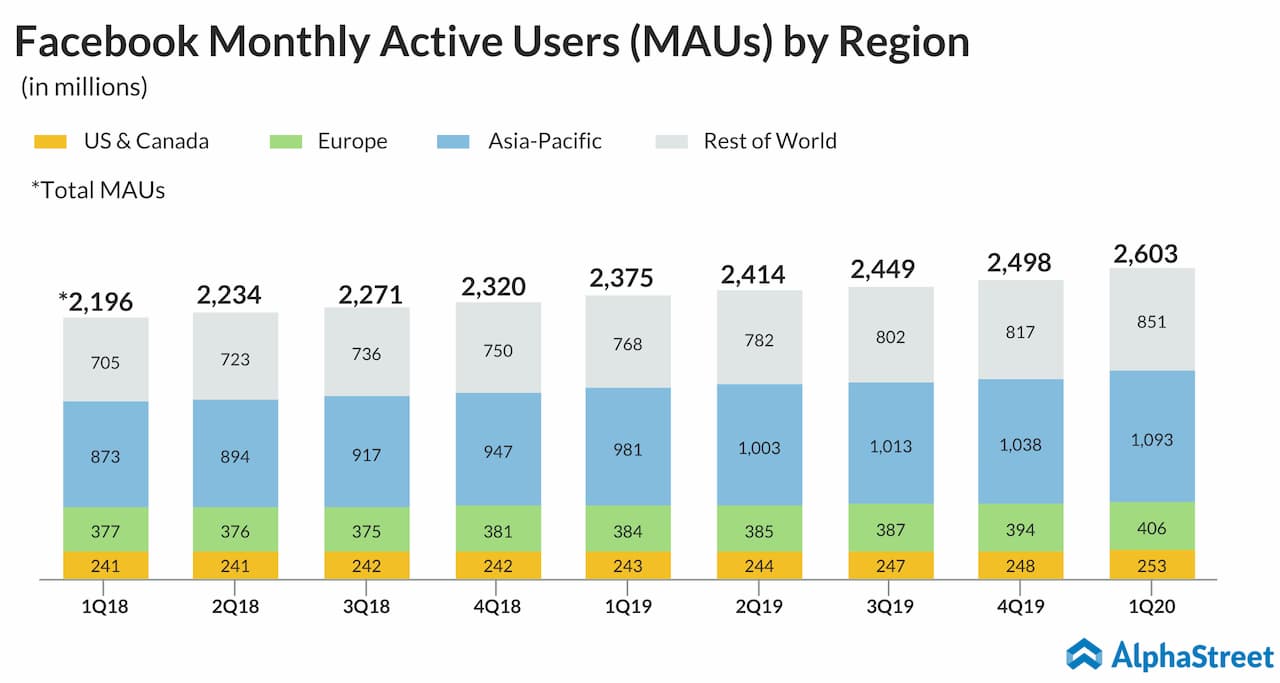 Facebook monthly active users quarterly trend by region 