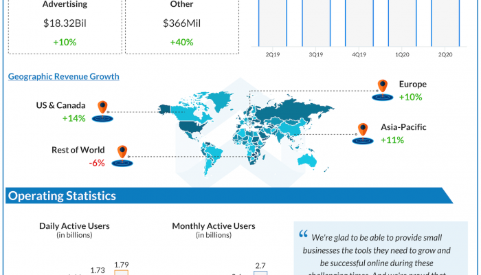 Facebook Q2 2020 earnings