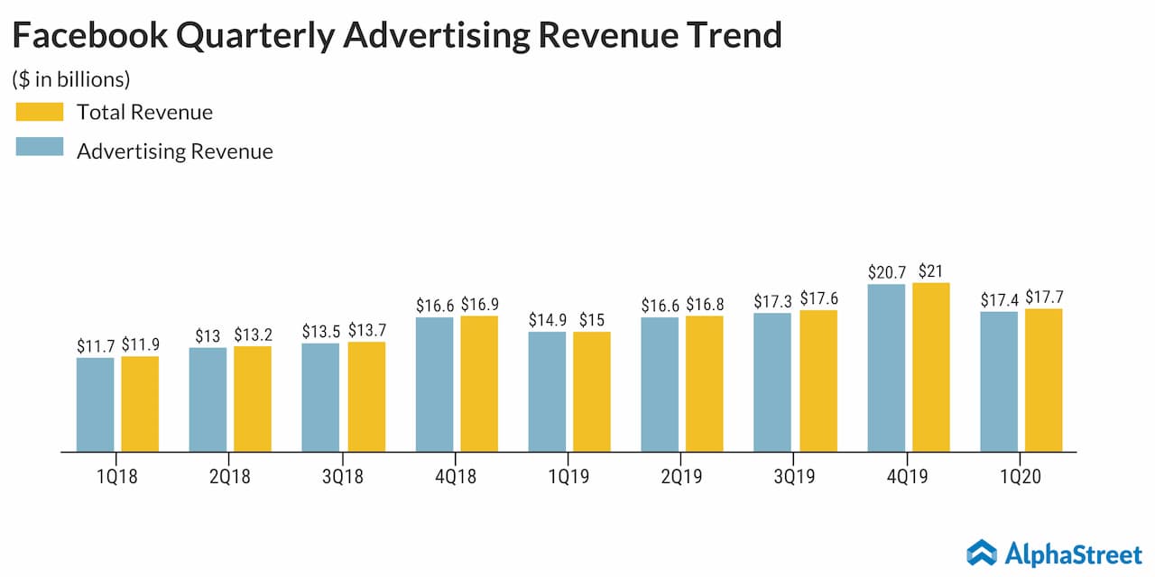 Facebook quarterly ad revenue trend 