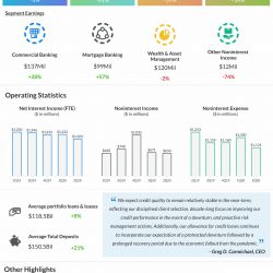 Fifth Third Bancorp reports Q2 2020 earnings results