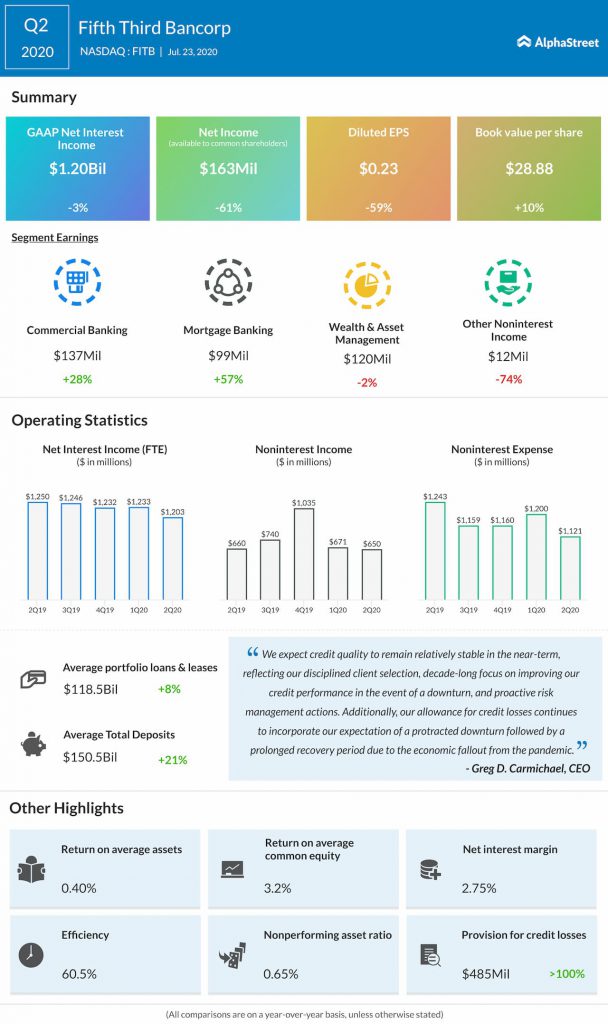 Fifth Third Bancorp reports Q2 2020 earnings results