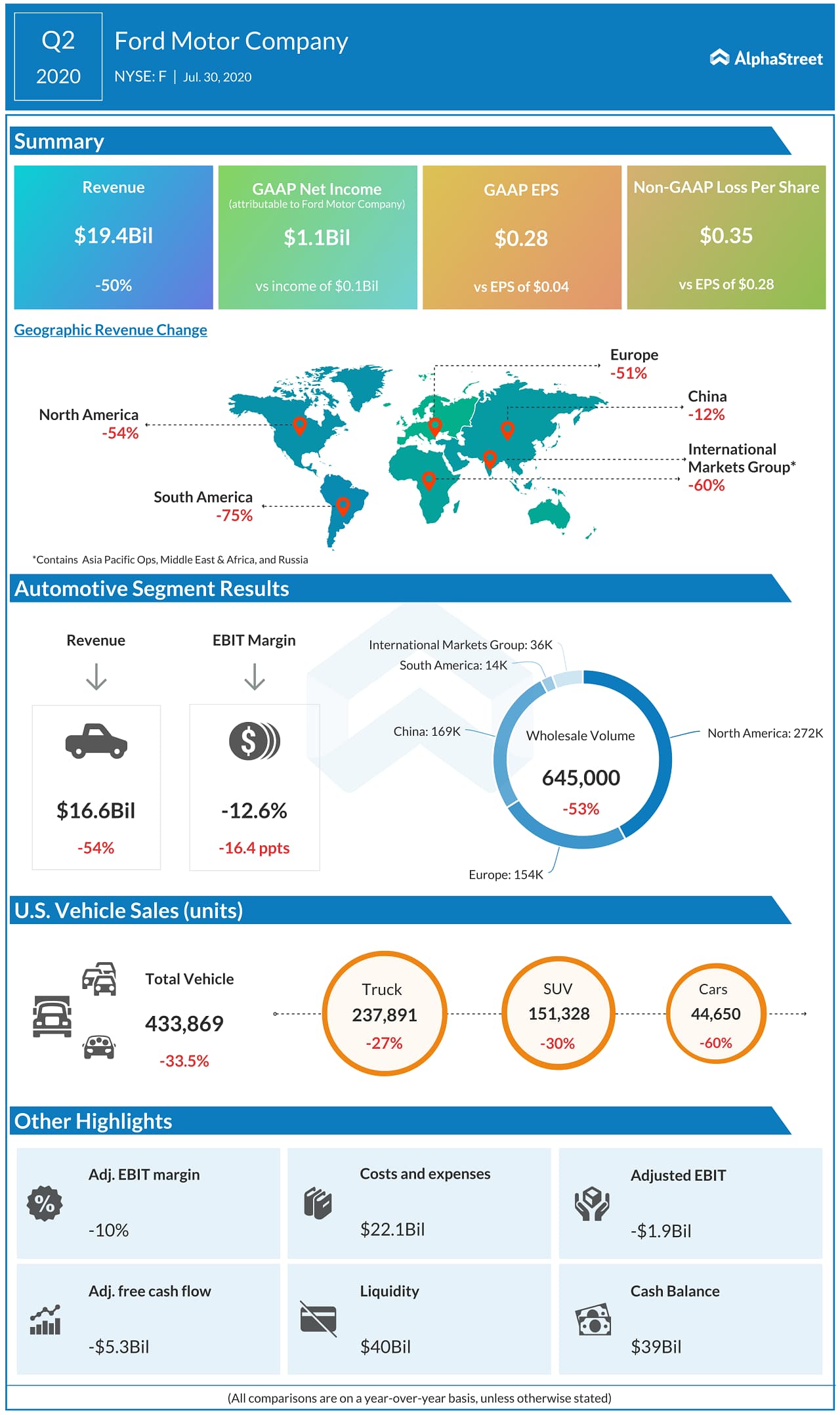 Ford Records Better-Than-Anticipated Q2 Operating Results
As Company Manages for Both Coronavirus and Long Term