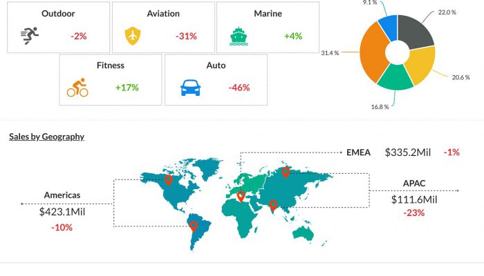 Garmin (GRMN) Q2 2020 Earnings Infograph