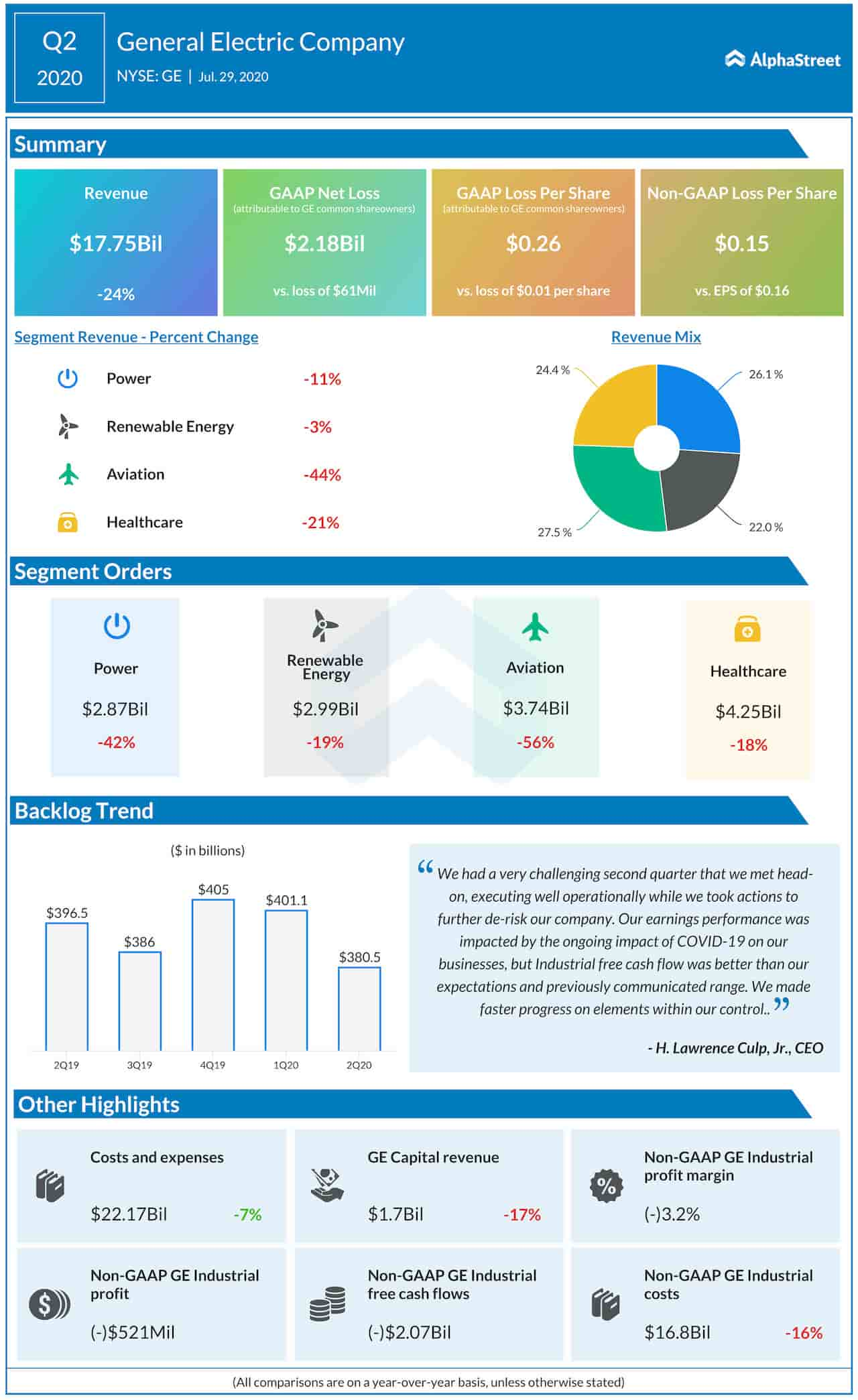 General Electric Company Q2 2020 earnings infographic