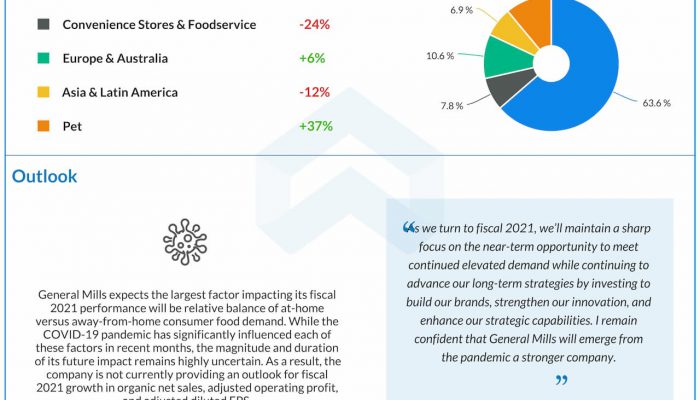 General Mills (GIS) reports Q4 2020 earnings results