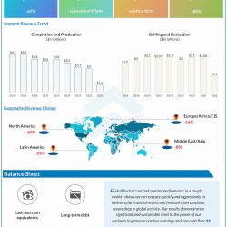 Halliburton reports Q2 2020 earnings results