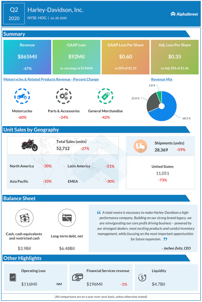 Harley-Davidson Inc Q2 2020 earnings