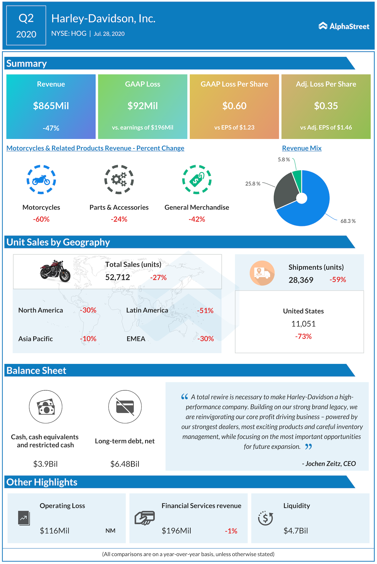 Harley-Davidson Inc Q2 2020 earnings