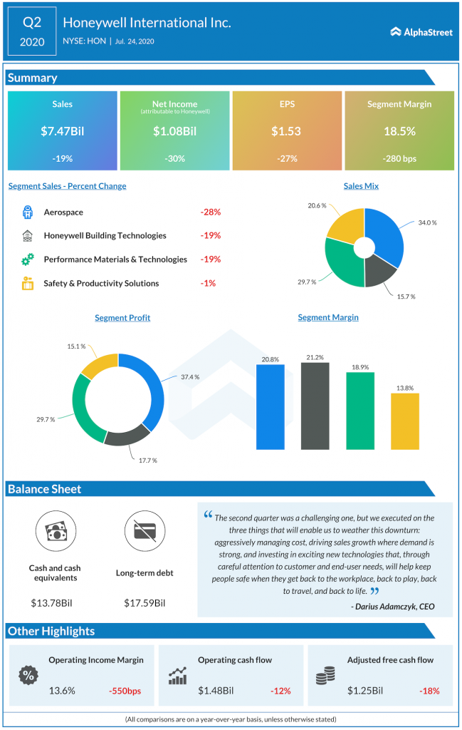 Honeywell International Q2 2020